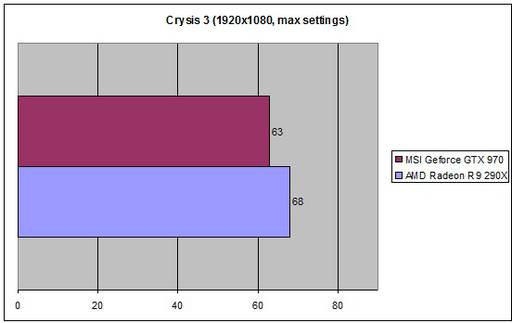 Игровое железо - Обзор видеокарты MSI GeForce GTX 970 Tiger - лут Драконоборца